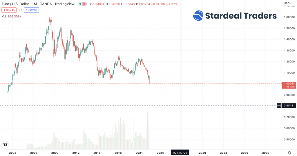 Eur Usd parita