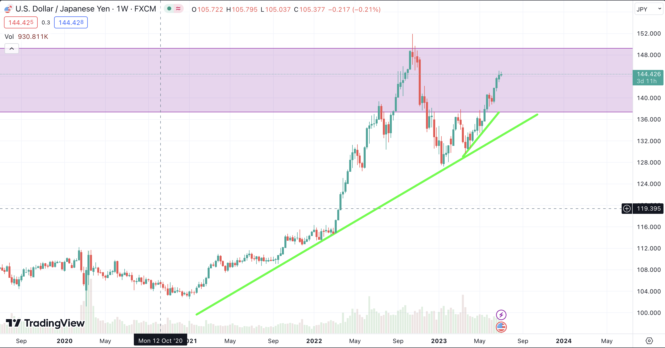 USD/JPY