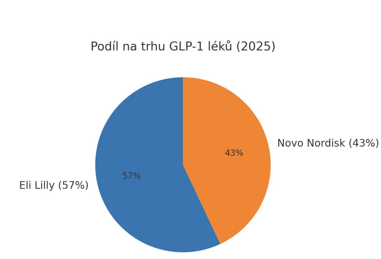 Podíl trhu GLP-1 léků – Novo Nordisk vs Eli Lilly